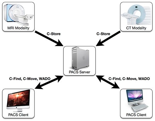 pacs-architecture